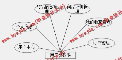基于SSM的生鲜销售网的设计的设计与实现