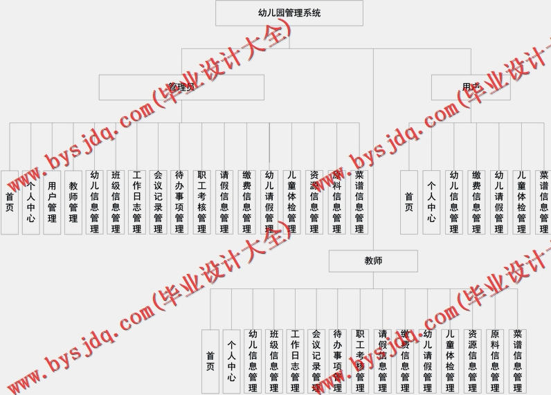 基于SpringBoot+SSM的幼儿园管理系统的设计的设计与实现