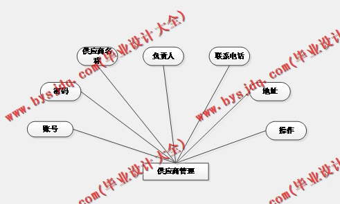 基于Vue的SSM生鲜供应平台的设计与实现