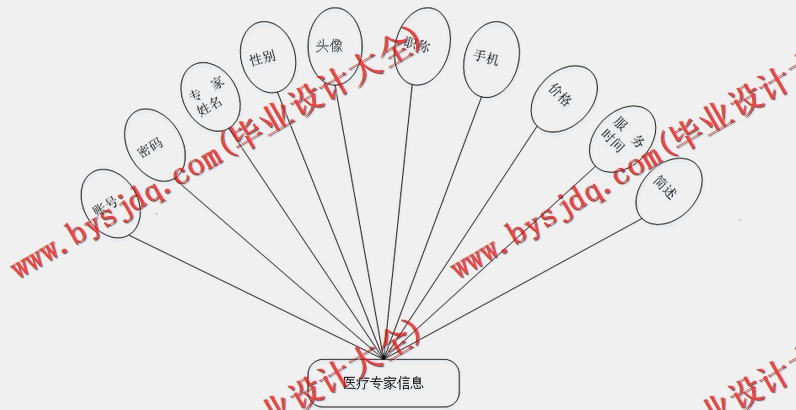 基于Vue的疫情社区管理系统的设计的设计与实现