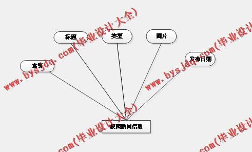 基于SpringBoot+SSM的校园新闻网站的设计的设计与实现