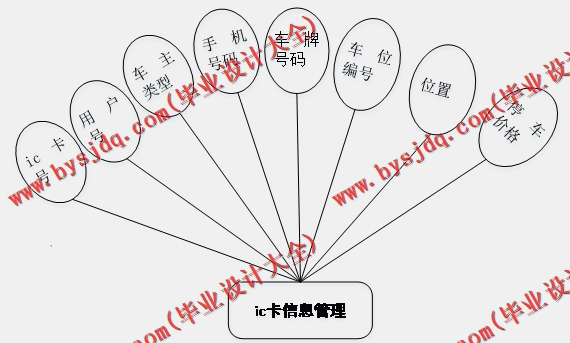 基于SSM的停车场管理系统的设计与实现