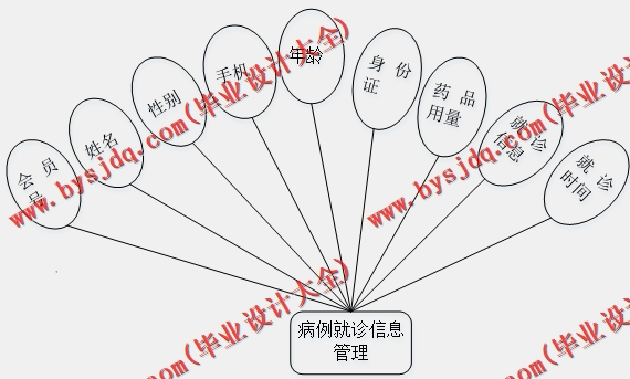 基于SpringBoot+SSM的口腔管理平台的设计的设计与实现