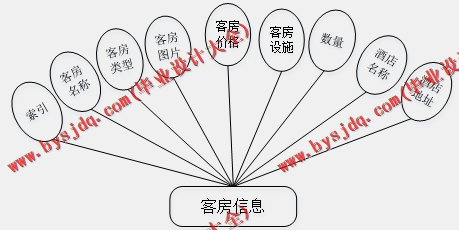 基于SpringBoot+SSM的酒店管理系统的设计与实现