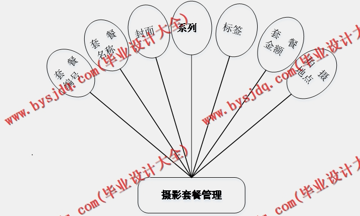 基于Vue的婚纱摄影网的设计的设计与实现