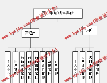 基于SSM的网上水果生鲜销售系统的设计与实现