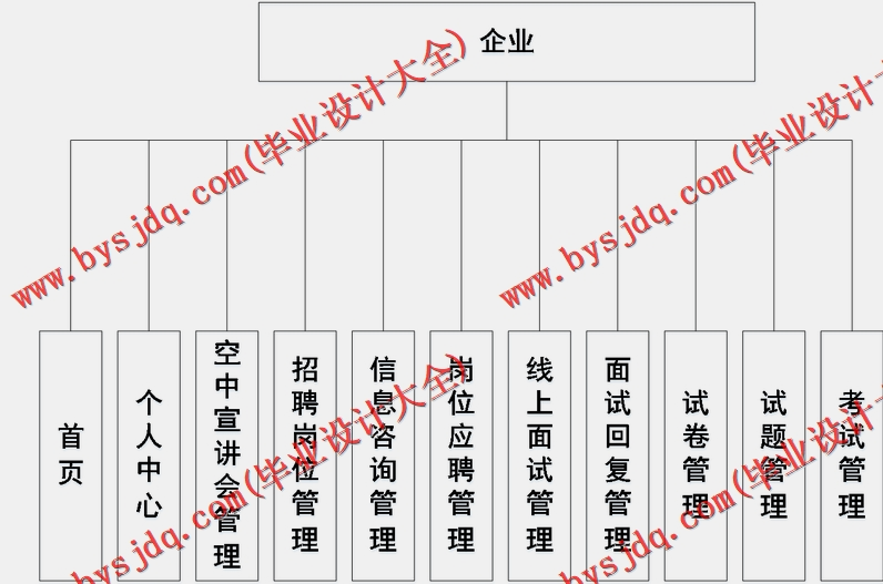 基于SpringBoot+SSM的毕业生信息招聘平台的设计的设计与实现