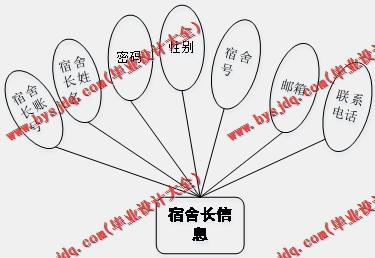 基于Vue的学生寝室宿舍卫生评比管理系统的设计的设计与实现