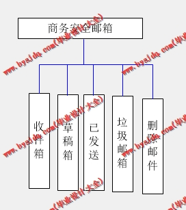 基于SpringBoot+SSM的邮箱系统的设计的设计与实现