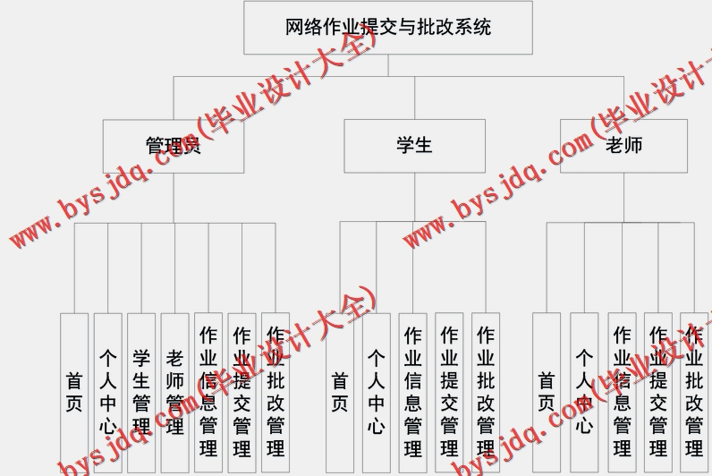 基于Vue的网络作业提交与批改系统的设计与实现