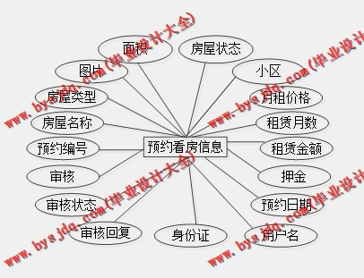 基于SpringBoot+SSM的房屋租赁网站的设计的设计与实现
