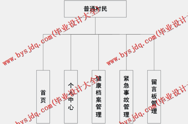 基于SpringBoot+SSM的医疗服务系统的设计与实现