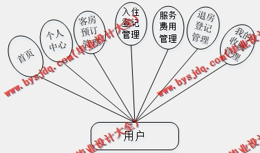 基于SpringBoot+SSM的酒店管理系统的设计与实现