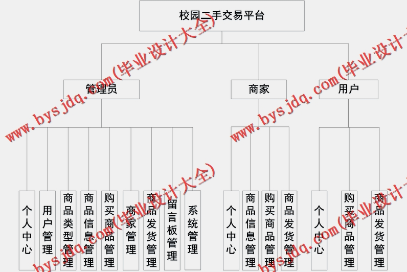 基于SSM的校园二手交易平台的设计与实现