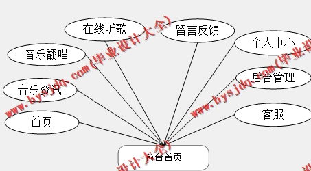 基于SpringBoot+SSM的音乐翻唱与分享平台的设计与实现