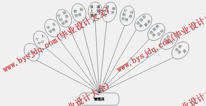 基于Vue的师生防疫登记备案系统的设计的设计与实现