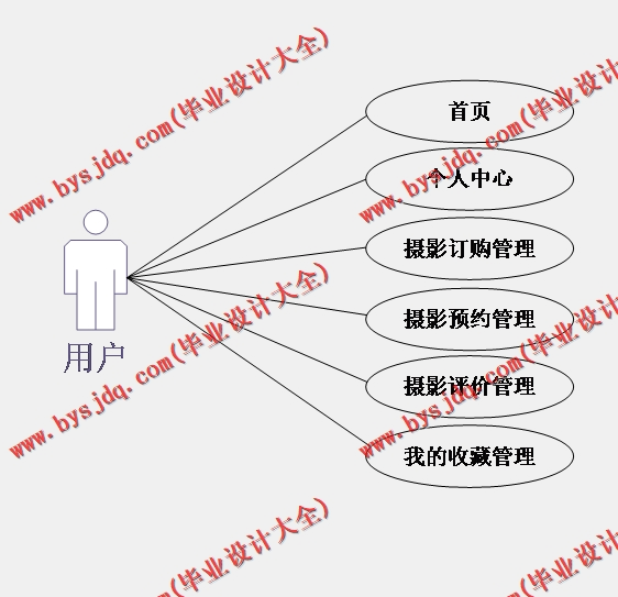 基于Vue的婚纱摄影网的设计的设计与实现