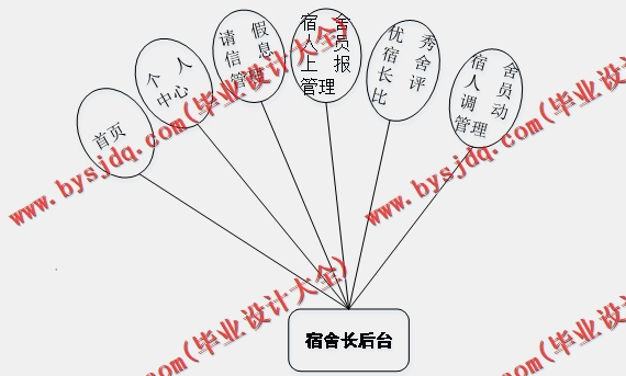基于Vue的学生寝室宿舍卫生评比管理系统的设计的设计与实现