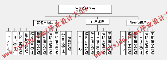 基于SpringBoot+SSM的社区维修系统的设计的设计与实现