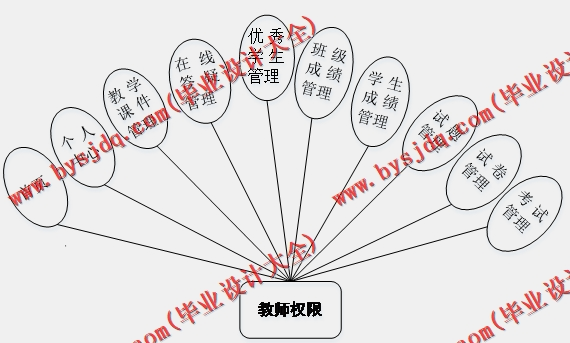 基于Vue的学生成绩管理系统的设计与实现
