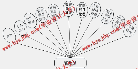 基于SpringBoot+SSM的酒店管理系统的设计与实现