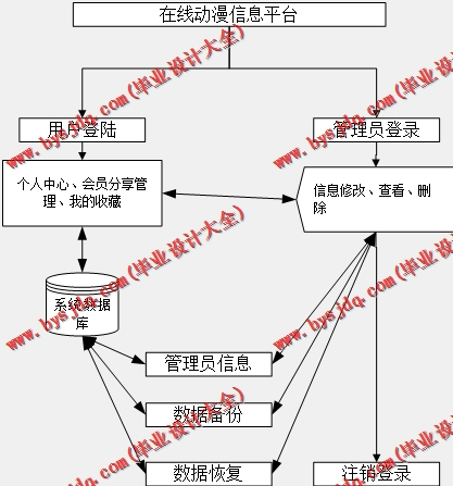 基于SpringBoot+SSM的在线动漫信息平台的设计的设计与实现