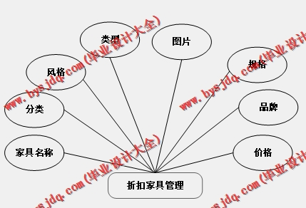 基于SpringBoot+SSM的家具销售电商平台的设计的设计与实现