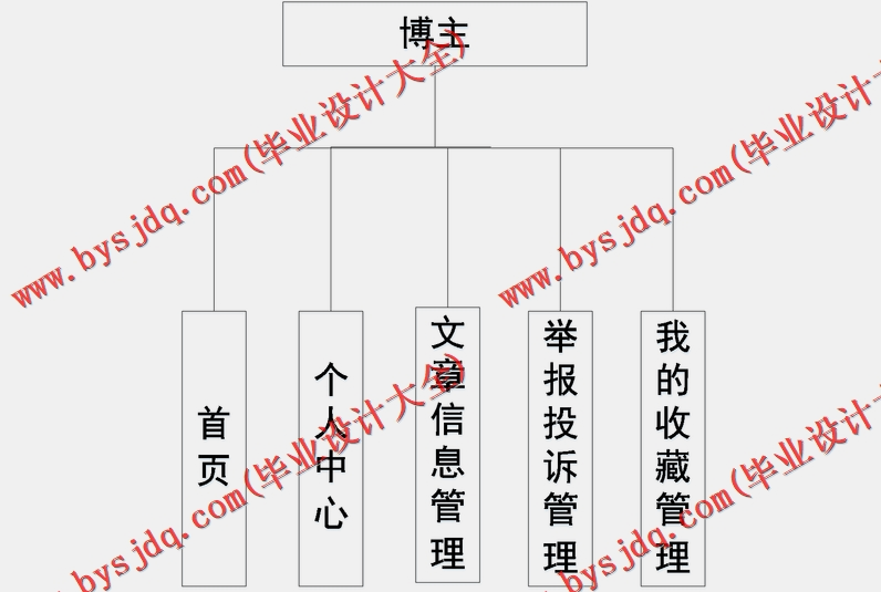 基于SpringBoot+SSM的校园博客系统的设计与实现