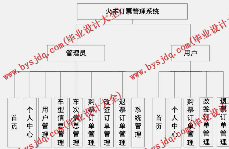 基于SpringBoot+SSM的火车订票系统的设计与实现