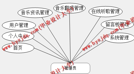 基于SpringBoot+SSM的音乐翻唱与分享平台的设计与实现