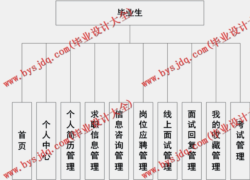 基于SpringBoot+SSM的毕业生信息招聘平台的设计的设计与实现