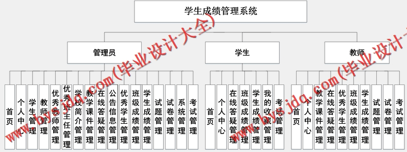 基于Vue的学生成绩管理系统的设计与实现