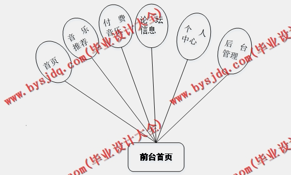 基于Vue的音乐网站的设计与实现