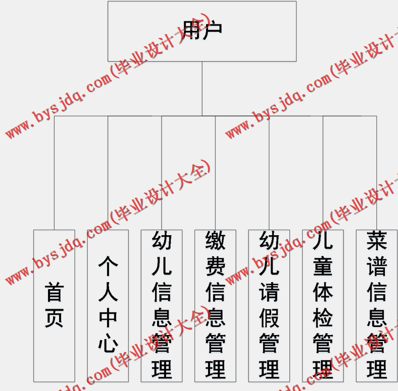 基于SpringBoot+SSM的幼儿园管理系统的设计的设计与实现