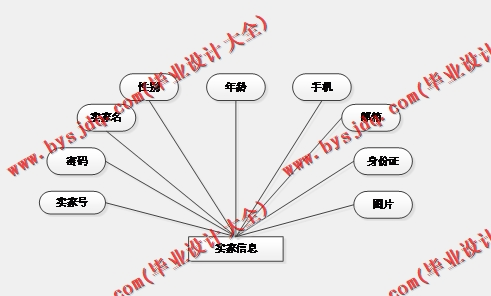 基于SpringBoot+SSM的校园闲置物品租售系统的设计与实现