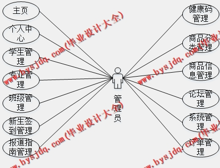 基于SSM的新生入学报到管理系统的设计与实现