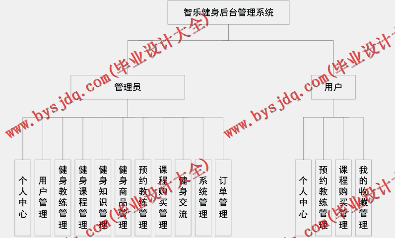 基于SSM的智乐健身管理系统的设计的设计与实现