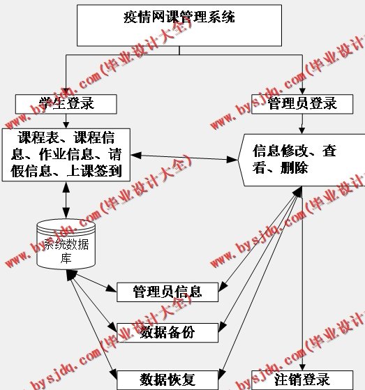 基于SpringBoot+SSM的疫情网课管理系统的设计的设计与实现