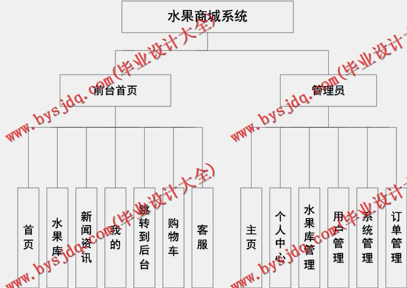 基于SSM的水果在线销售系统的设计与实现