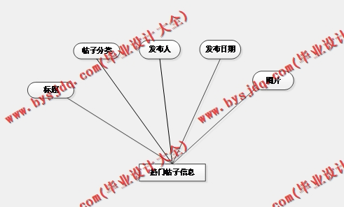 基于SpringBoot+SSM的论坛管理系统的设计的设计与实现