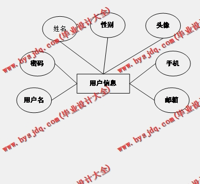 基于SSM的生鲜销售网的设计的设计与实现