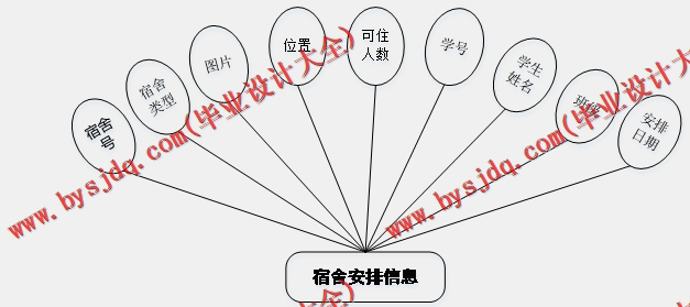基于SpringBoot+SSM的新生宿舍管理系统的设计的设计与实现