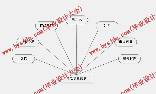 基于Vue的智慧社区管理系统的设计的设计与实现