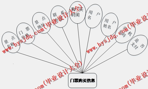 基于Vue的自驾游平台的设计的设计与实现