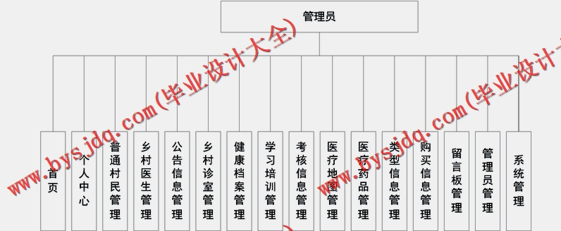 基于SpringBoot+SSM的医疗服务系统的设计与实现
