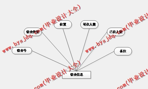 基于Vue的学生宿舍管理系统的设计与实现