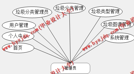 基于SpringBoot+SSM的垃圾分类网站的设计的设计与实现