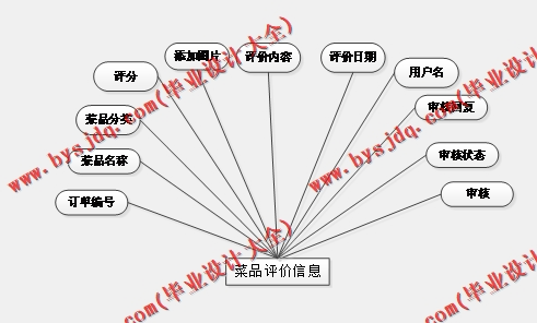 基于SpringBoot+SSM的点餐平台网站的设计的设计与实现