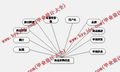 基于SpringBoot+SSM二手交易平台的设计与实现