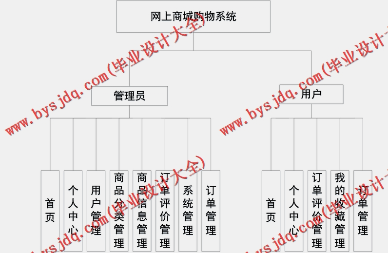基于SpringBoot+SSM的网上购物商城的设计的设计与实现